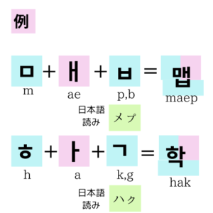 韓国語の文字の組み立て図