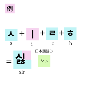 韓国語の文字の組み立て図