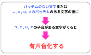 有声音化説明図