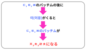 口蓋音化説明図