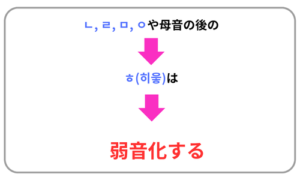 ㅎの弱音化説明図