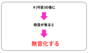 ㅎの無音化説明図