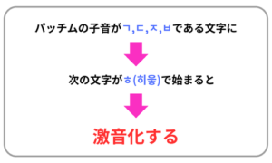 激音化説明図