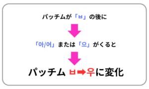 発音の変化説明図