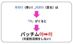 発音の変化説明図